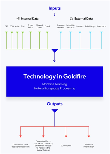 Coffee & Demo of Goldfire